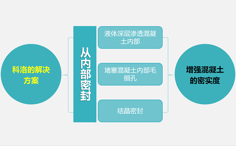 滲透型防水劑工作原理